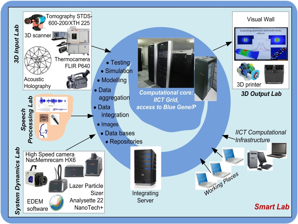 SmartLab AComIn